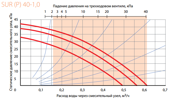 График подбора смесительного узла Korf SURP 40-1,0